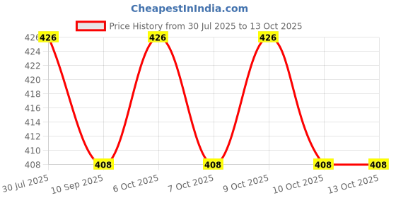 flipkart.com abica 15 Rod Single Colour Abacus with 2 Practice Workbooks - Level 0 abica Price History Graph from 30 Jul 2025 to 13 Oct 2025