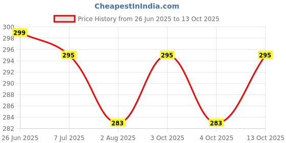 flipkart.com abica 15 Rod Single Colour Abacus with 2 Practice Workbooks - Level 2 abica Price History Graph from 26 Jun 2025 to 13 Oct 2025