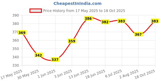 flipkart.com abica 17 Rod Multicolor Abacus with 2 Practice Workbooks - Level 0 abica Price History Graph from 17 May 2025 to 18 Oct 2025