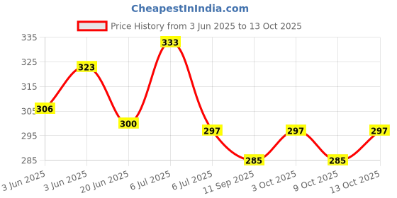 flipkart.com abica 17 Rod Multicolor Abacus with 2 Practice Workbooks - Level 1 abica Price History Graph from 3 Jun 2025 to 13 Oct 2025