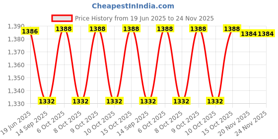 flipkart.com abica Abacus Math Learning KIt for kids 13 Rod Multicolor - Set of 10 abica Price History Graph from 19 Jun 2025 to 24 Nov 2025