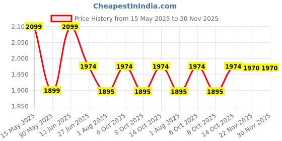 flipkart.com abica Abacus Math Learning Kit for Kids 13Rod Brown - Pack of 25 abica Price History Graph from 15 May 2025 to 29 Nov 2025