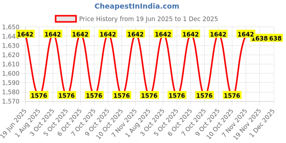 flipkart.com abica Abacus math learning kit for kids 17 Rod Multicolor Box(Pack of 10) abica Price History Graph from 19 Jun 2025 to 1 Dec 2025