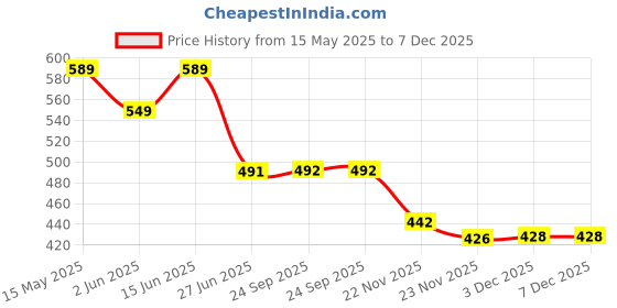 flipkart.com abica Abacus math learning kit for kids 17 Rod Yellow(Pack of 5) abica Price History Graph from 15 May 2025 to 7 Dec 2025