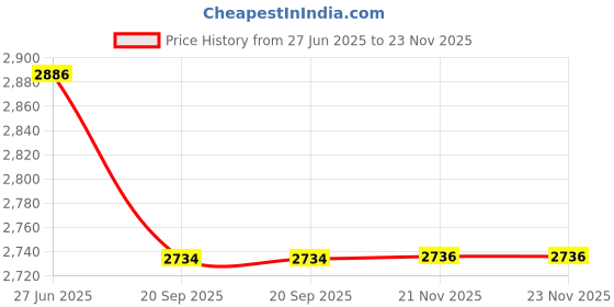 flipkart.com abica Abacus Math Learning Kit for Kids 17Rod Yellow - Pack of 25 abica Price History Graph from 27 Jun 2025 to 23 Nov 2025