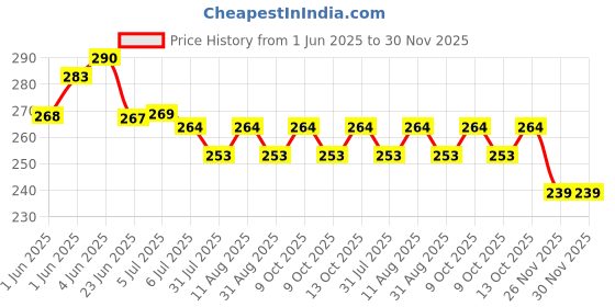 flipkart.com abica Abacus math learning kit for kids Brown 13 rod ( Pack of 2 ) abica Price History Graph from 1 Jun 2025 to 30 Nov 2025