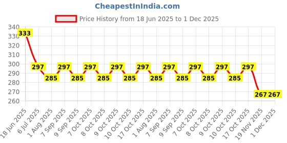 flipkart.com abica Abacus math learning kit for kids Brown 15 rod ( Pack of 2 ) abica Price History Graph from 18 Jun 2025 to 30 Nov 2025