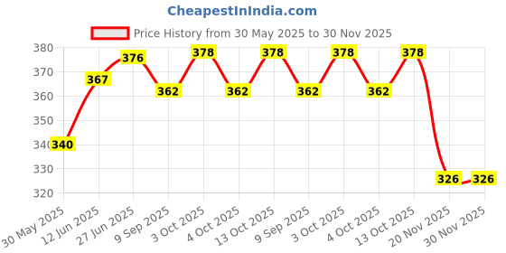 flipkart.com abica Abacus math learning kit for kids Brown 17 rod with box ( Pack of 2 ) abica Price History Graph from 30 May 2025 to 30 Nov 2025