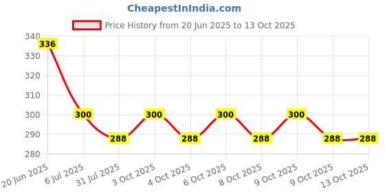flipkart.com abica Abacus math learning kit for kids Yellow 17 rod with box ( Pack of 1 ) abica Price History Graph from 20 Jun 2025 to 13 Oct 2025