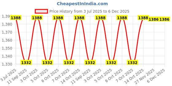 flipkart.com abica Abacus math learning kit for kids Yellow 17 rod with box ( Pack of 10 ) abica Price History Graph from 3 Jul 2025 to 5 Dec 2025