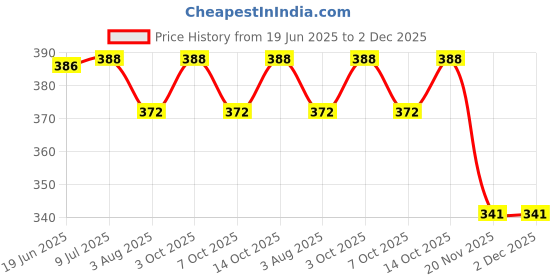 flipkart.com abica Abacus math learning kit for kids Yellow 17 rod with box ( Pack of 2 ) abica Price History Graph from 19 Jun 2025 to 1 Dec 2025