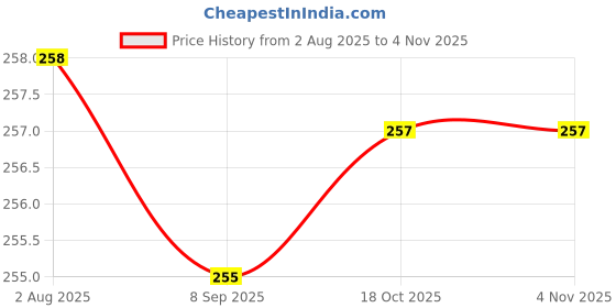 flipkart.com abigovomab Net Fruits & Vegetables Basket Stainless Steel Fruit & Vegetable Basket abigovomab Price History Graph from 2 Aug 2025 to 2 Nov 2025