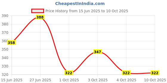 flipkart.com abillash PLASTIC TRIMMER HEAD FOR GRASS CUTTING MACHINE Cordless Grass Trimmer abillash Price History Graph from 15 Jun 2025 to 10 Oct 2025