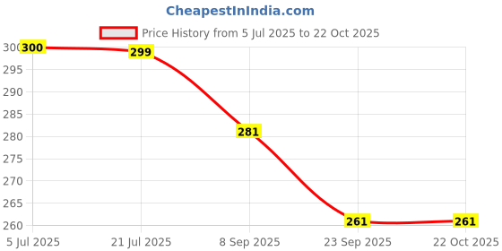 flipkart.com abinko 3 Fold Umbrella- Automatic Umbrella with Sturdy 8 Ribs for Rainy Umbrella abinko Price History Graph from 5 Jul 2025 to 21 Oct 2025
