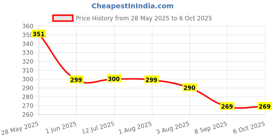 flipkart.com abinko 3 Fold with Auto Open and Close Umbrella abinko Price History Graph from 28 May 2025 to 5 Oct 2025