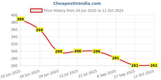 flipkart.com abinko 8Ribs Umbrella, 3-Folding Windproof Umbrella, Rain & Sun Protection - 1Pc Travel Umbrella abinko Price History Graph from 20 Jun 2025 to 11 Oct 2025