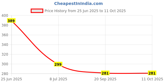 flipkart.com abinko Automatic Open And Close 8-Ribs Umbrella | Safety From Sunlight And Rain - 1Pc Umbrella abinko Price History Graph from 25 Jun 2025 to 10 Oct 2025