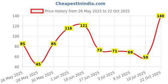flipkart.com abinko Decorative White Wallpaper abinko Price History Graph from 26 May 2025 to 22 Oct 2025