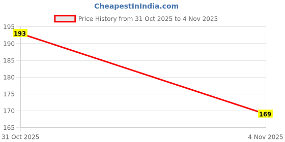 flipkart.com abinko Self Adhesive Sticker Hanger | No-Drill Plastic Wall Hooks Hook 10 abinko Price History Graph from 31 Oct 2025 to 4 Nov 2025