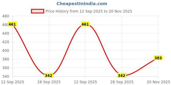 flipkart.com abir 10 fit fly fishing rod with net combo 3.0 combo Blue Fishing Rod abir Price History Graph from 12 Sep 2025 to 20 Nov 2025