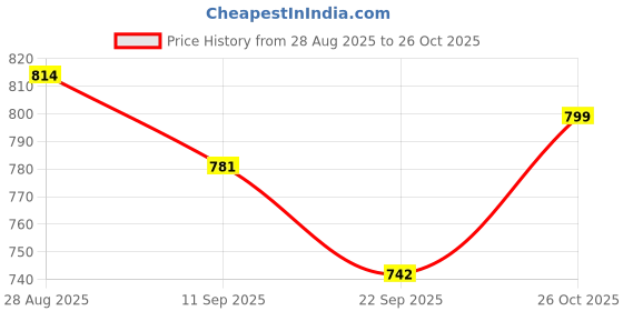 flipkart.com abir Fishing rod and reel SPRED 252 Multicolor Fishing Rod abir Price History Graph from 28 Aug 2025 to 26 Oct 2025