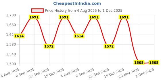 flipkart.com abirami Floating Water Heater-2000W | 100% Copper Heating Tube | SHOCKPROOF (BIG-YELLOW) 2000 W Shock Proof Immersion Heater Rod abirami Price History Graph from 4 Aug 2025 to 30 Nov 2025