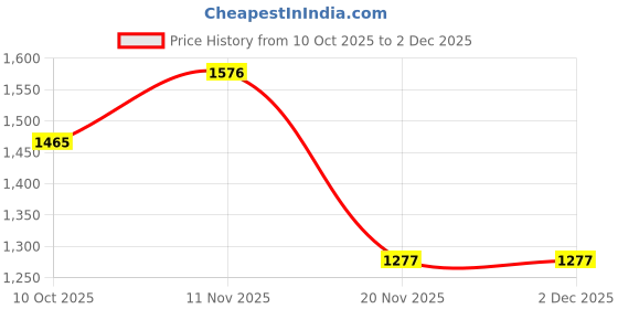 flipkart.com abirami Floating Water Heater-2000W | 100% Copper Heating Tube | SHOCKPROOF MEDIUM-GREEN 2000 W Shock Proof Immersion Heater Rod abirami Price History Graph from 10 Oct 2025 to 1 Dec 2025