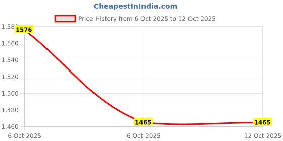 flipkart.com abirami Floating Water Heater-2000W | 100% Copper Heating Tube | SHOCKPROOF(MEDIUM-BLUE) 2000 W Shock Proof Immersion Heater Rod abirami Price History Graph from 6 Oct 2025 to 11 Oct 2025