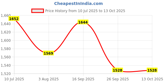 flipkart.com abirami Floating Water Heater-2000W | 100% Copper Heating Tube | SHOCKPROOF(MEDIUM-RED) 2000 W Shock Proof Immersion Heater Rod abirami Price History Graph from 10 Jul 2025 to 13 Oct 2025