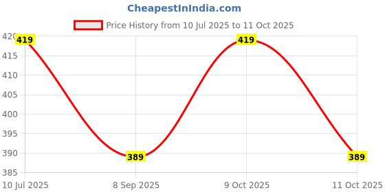 flipkart.com abiria Unicorn Shaped Writing LCD Tablet with Stylus Pen for Kids abiria Price History Graph from 10 Jul 2025 to 9 Oct 2025