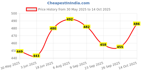 flipkart.com abirs 10 fit fly fishing rod with net combo 3.0 combo Blue Fishing Rod abirs Price History Graph from 30 May 2025 to 14 Oct 2025