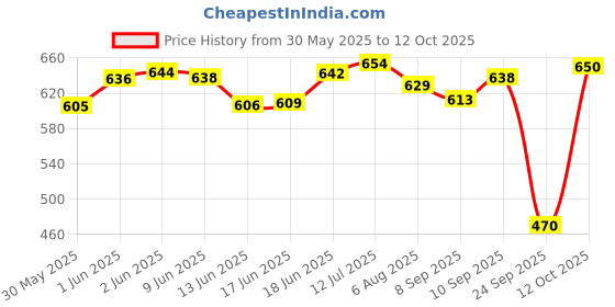 flipkart.com abirs 1.5 Unbreakable solid rod 5 foot in size Solid Multicolor Fishing Rod abirs Price History Graph from 30 May 2025 to 12 Oct 2025