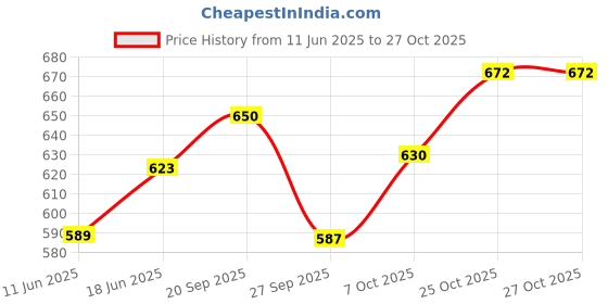 flipkart.com Abirs 1.5m Casting Rod Set SPRED 1.5m Casting Rod Set Multicolor Fishing Rod fishing rod Price History Graph from 11 Jun 2025 to 27 Oct 2025