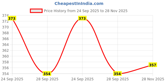 flipkart.com abirs 20pcs Dual Sensitivity Premium Fishing Alarm Bells Rolling Swivel abirs Price History Graph from 24 Sep 2025 to 28 Nov 2025