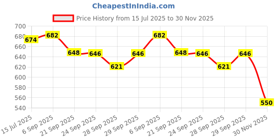 flipkart.com abirs a beautiful design fishing set 210/6ft Red Fishing Rod abirs Price History Graph from 15 Jul 2025 to 30 Nov 2025