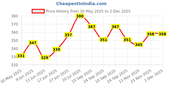 flipkart.com abirs bega 200 reel abirs Price History Graph from 30 May 2025 to 2 Dec 2025