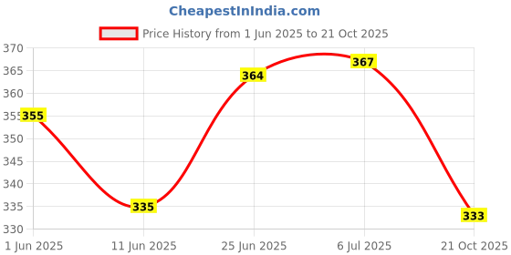 flipkart.com abirs diao budan 8 ft fishing rod sty -2.7 Blue Fishing Rod abirs Price History Graph from 1 Jun 2025 to 21 Oct 2025