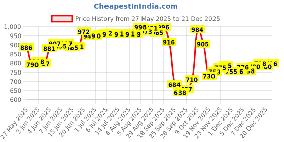 flipkart.com abirs fiber and reel full set Skil Yellow Fishing Rod abirs Price History Graph from 27 May 2025 to 21 Dec 2025