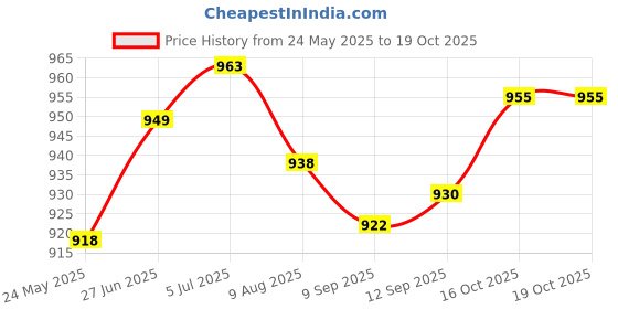 flipkart.com abirs Fishing , 2Pc part Spinning and Casting with EVA Grip-Casting-5 FT HZZMKQB18-IN DAIWA Black Fishing Rod abirs Price History Graph from 24 May 2025 to 19 Oct 2025