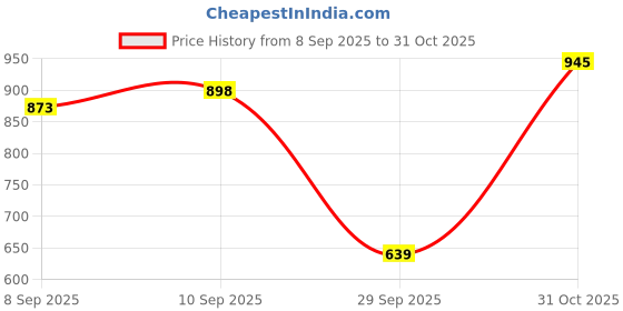 flipkart.com abirs Fishing pole 210 cm and reel combo we-1 Blue, Black Fishing Rod abirs Price History Graph from 8 Sep 2025 to 31 Oct 2025