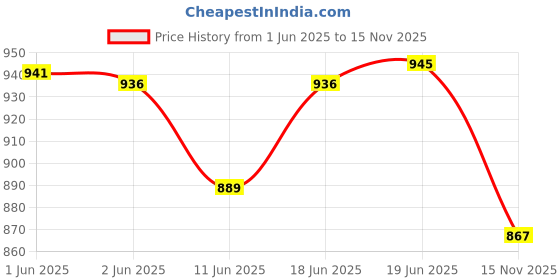 flipkart.com abirs Fishing pole with net reel set japan design Yellow Fishing Rod abirs Price History Graph from 1 Jun 2025 to 15 Nov 2025