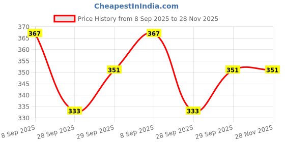 flipkart.com abirs Fishing reel beqa 200 / yf 200 \ dl 200 abirs Price History Graph from 8 Sep 2025 to 27 Nov 2025