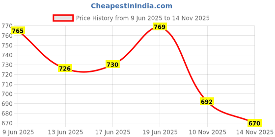 flipkart.com abirs Fishing rod 210 cm with reel set c-1combo Multicolor Fishing Rod abirs Price History Graph from 9 Jun 2025 to 14 Nov 2025