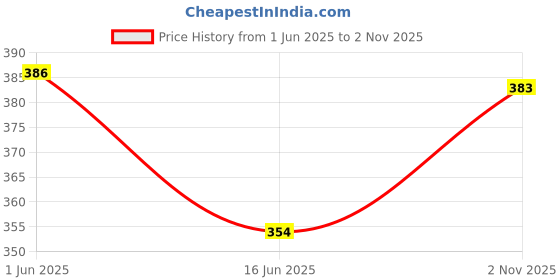 flipkart.com abirs Fishing Spinning reel bg-200 abirs Price History Graph from 1 Jun 2025 to 2 Nov 2025