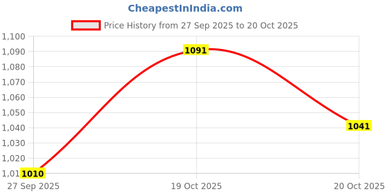 flipkart.com abirs Fishing spinning rod reel and frog set With fishing frog Special colour 1 Red, Multicolor Fishing Rod abirs Price History Graph from 27 Sep 2025 to 19 Oct 2025