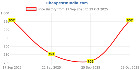 flipkart.com abirs Fishing stick stylish and fasanable pole 210 cm and reel combo hop Blue, Black Fishing Rod abirs Price History Graph from 17 Sep 2025 to 29 Oct 2025