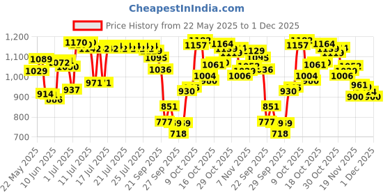flipkart.com abirs hb 3000 reel metal spool hb reel abirs Price History Graph from 22 May 2025 to 1 Dec 2025