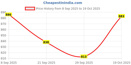 flipkart.com abirs rod and reel super fine blue fishing set as-2 Blue Fishing Rod abirs Price History Graph from 8 Sep 2025 to 19 Oct 2025