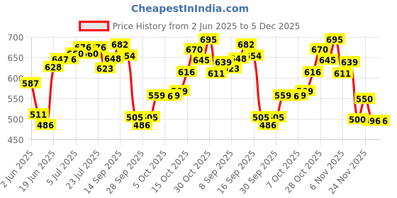flipkart.com abirs Solid section 1.8 6 foot 2 part 180 cm Multicolor Fishing Rod abirs Price History Graph from 2 Jun 2025 to 5 Dec 2025