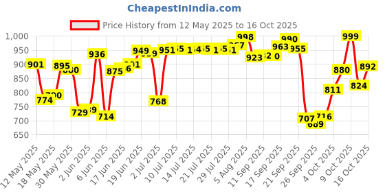 flipkart.com abirs special set combo S-2 Red Fishing Rod abirs Price History Graph from 12 May 2025 to 16 Oct 2025